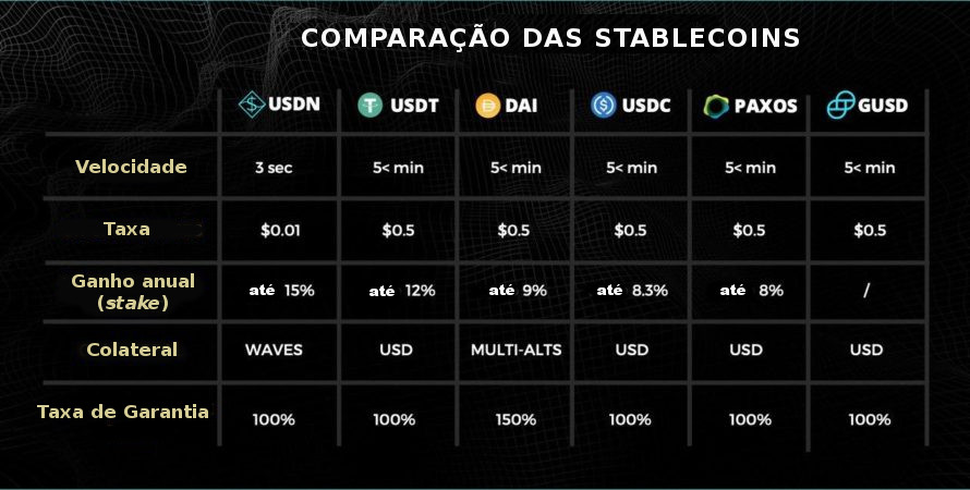 Tabela Comparativa StableCoins USDN