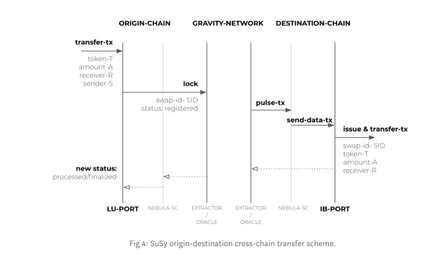 Gravity Protocol